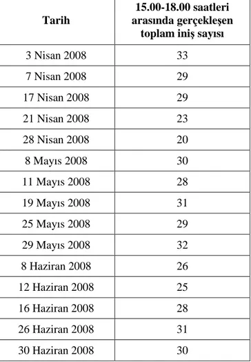 Çizelge 4.8 Nisan, Mayıs ve Haziran 2008 aylarında en yoğun günlerde 15:00 – 18:00  saatleri arasında gerçekleşen toplam iniş sayıları (Dış hat terminali kapılarına atanan) 
