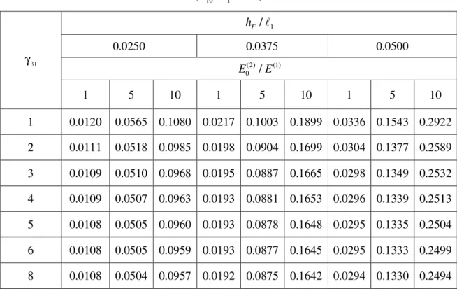 Çizelge 3.1  γ = ℓ 31 3 / ℓ 1 ,  h F / ℓ 1  ve  (2) (1)