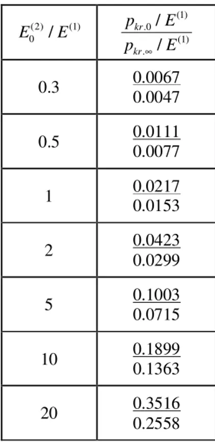 Çizelge  3.3’te,  tabakaların  elastisite  modülü  oranlarının  ( (2) (1)