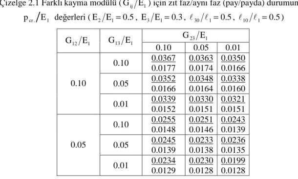 Çizelge 2.1 Farklı kayma modülü ( G ij Ε 1 ) için zıt faz/aynı faz (pay/payda) durumunda  1.crEp  değerleri ( Ε 2 Ε 1 = 0 