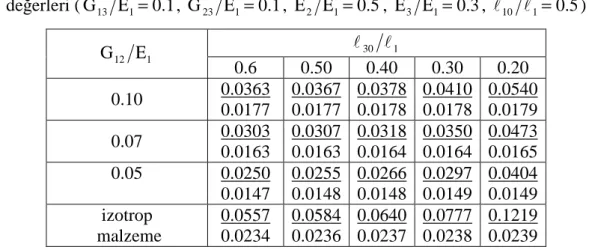 Çizelge 2.3  Farklı  G 12 Ε 1 ve  l 30 l 1  için zıt faz/aynı faz (pay/payda) durumunda  p cr 