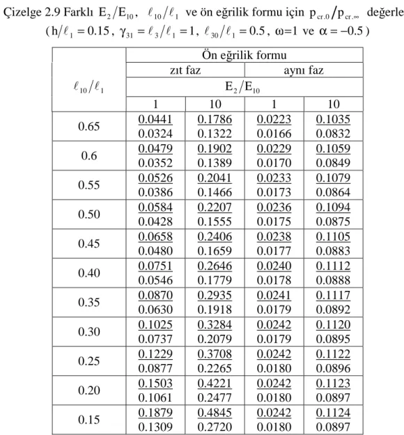 Çizelge 2.9 Farklı  Ε 2 Ε 10 , l 10 l 1  ve ön eğrilik formu için  p cr . 0 p cr . ∞  değerleri  ( h l 1 = 0 
