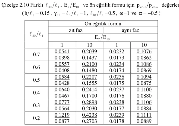 Çizelge 2.10 Farklı  l 30 l 1 ,  Ε 2 Ε 10  ve ön eğrilik formu için  p cr . 0 p cr . ∞  değerleri  ( h l 1 = 0 