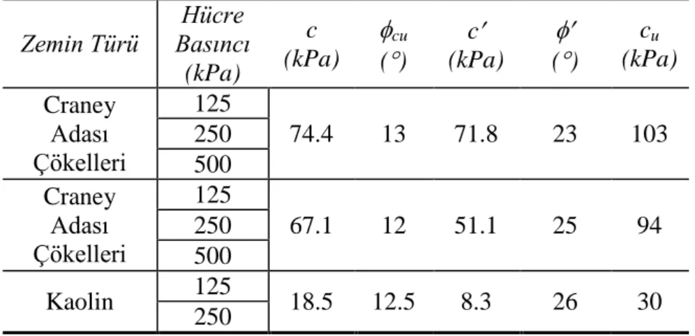 Çizelge 3.2 Konsolidasyonlu drenajsız (CU) üç eksenli basınç ve veyn deneyleri sonuçları  Zemin Türü  Hücre  Basıncı  (kPa)  c  (kPa)   cu ( )  c  (kPa)  ( ) c u (kPa)  Craney  Adası  Çökelleri  125  74.4  13  71.8  23  103 250  500  Craney  Adası  Ç