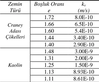 Çizelge 3.4 Esnek duvarlı permeametre deneyleri sonucunda belirlenen hidrolik iletkenlik  değerlerinin boĢluk oranıyla değiĢimi 