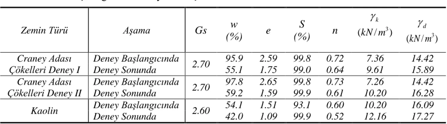 Çizelge 4.1 Craney Adası çökelleri ve kaolin’in fiziksel özellikleri  Zemin Türü  Aşama  Gs  w  (%)  e  S  (%)  n  k )/(kNm3 d )/(kNm3 Craney Adası 