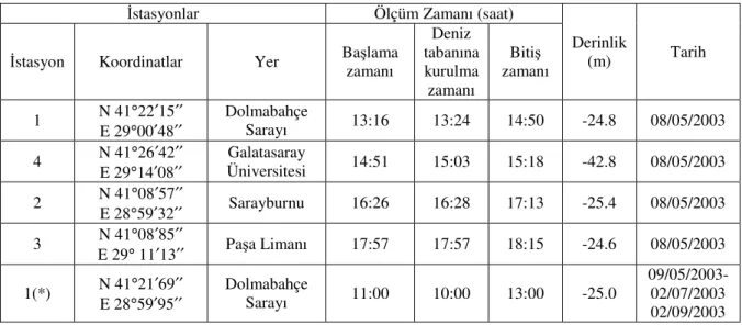 Çizelge 2.2 Kısa süreli ölçüm istasyonlarına ait parametreler, Güler vd., (2006). 