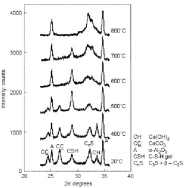 Şekil 2.10 Farklı sıcaklıklara maruz çimento hamuru XRD diyagramları (Peng vd. 2001)  2.2.2.2  Agrega 