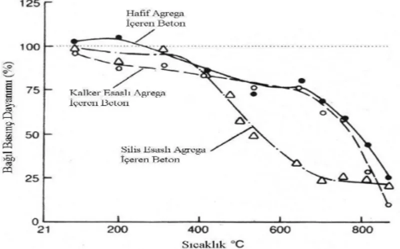 Şekil 2.11 Beton basınç dayanımının agrega türüne göre sıcaklıkla değişimi (Khoury, 1992) 