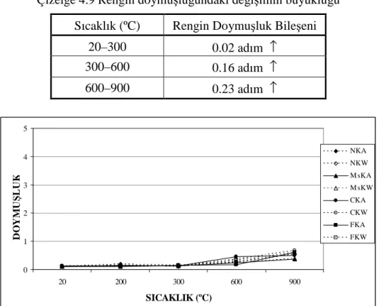 Çizelge 4.9 Rengin doymuşluğundaki değişimin büyüklüğü   Sıcaklık (ºC)  Rengin Doymuşluk Bileşeni 