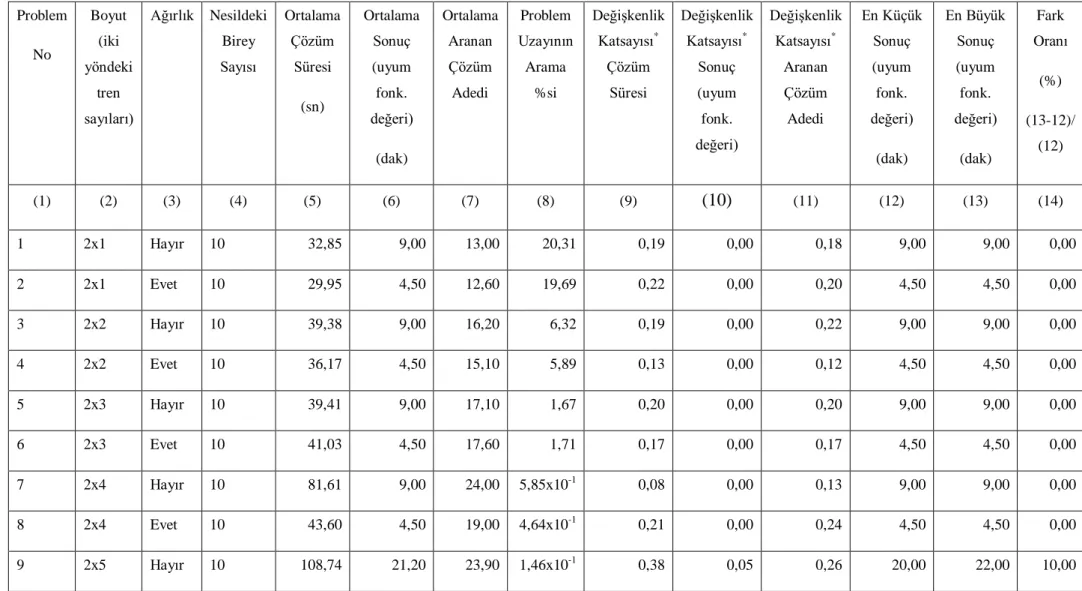 Çizelge 5.1 Örnek problemler için elde edilen sonuçlar  Problem  No  Boyut (iki  yöndeki  tren  sayıları)  Ağırlık  Nesildeki Birey Sayısı  Ortalama Çözüm Süresi (sn)  Ortalama Sonuç (uyum fonk