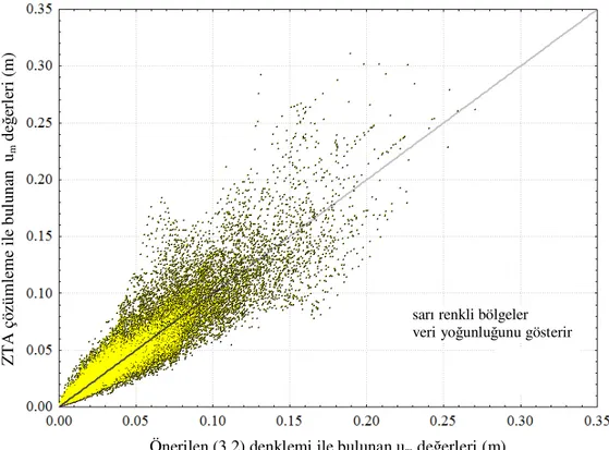 Şekil 3.4 Zaman tanım alanında hesaplanan ve tahmin edilen en büyük elastik olmayan  yerdeğiştirme değerleri (m)  0 0.5 1 1.5 2 2.5 31525100Ort(µ)gerçek τ(T/T e ) 0 0.5 1 1.5 2 2.5 300.511.52CV(µ)gerçek τ(T/T e )