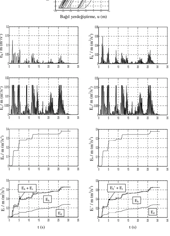 Şekil 1.5 BSD elastoplastik bir sistemde bağıl ve mutlak giriş enerjileri, T=0.5s,  ξ = 0.05 ,  R y =4 (El Centro yer hareketi, K-G bileşeni, Imperial Valley 1940 Depremi) 