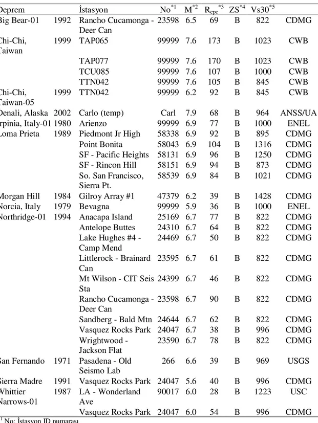 Çizelge 1.1 B sınıfı zeminde (NEHRP) kaydedilmiş yer hareketleri  Deprem  Đstasyon  No *1  M *2  R epc *3  ZS *4  Vs30 *5