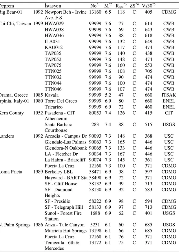 Çizelge 1.2 C sınıfı zeminde (NEHRP) kaydedilmiş yer hareketleri  Deprem  Đstasyon  No *1  M *2  R epc *3  ZS *4  Vs30 *5   