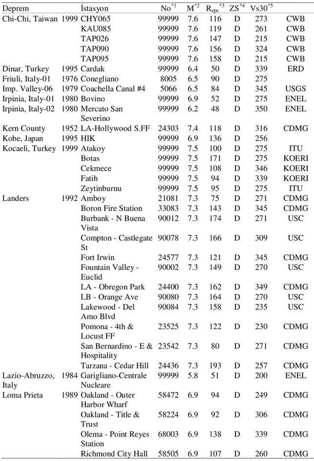 Çizelge 1.4 D sınıfı zeminde (NEHRP) kaydedilmiş yer hareketleri  Deprem  Đstasyon  No *1  M *2  R epc *3  ZS *4  Vs30 *5   