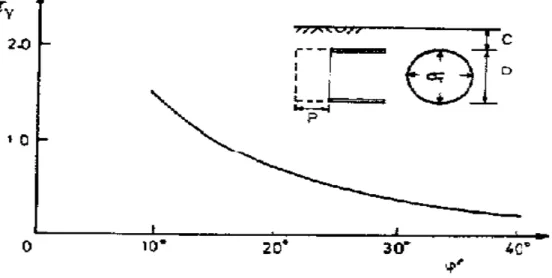 Şekil 2.6.3.2 Tünel duraylılığı sayısı T γ  ile drenajlı içsel sürtünme açısı arasındaki ilişki