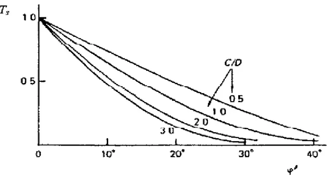 Şekil 2.6.3.4 Tünel duraylılığı sayısı Ts ile drenajlı içsel sürtünme açısı arasındaki ilişki- sığ  derinlik -şürşarj var 