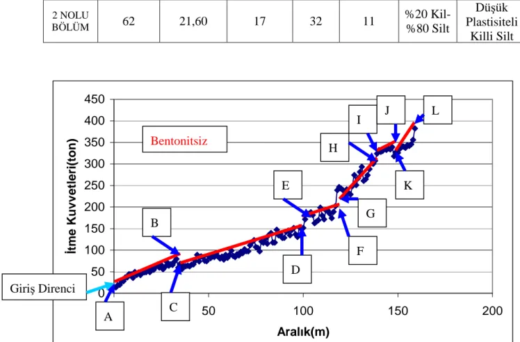 Şekil 5.2.3.2 PJ 10-PJ 6 şaftları arası itme kuvvetlerinin aralıkla değişim grafiği 