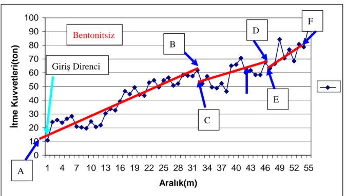 Şekil 5.2.10.2 PJ 24-PJ 25 şaftaları arası itme kuvvetlerinin aralıkla değişim grafiği 