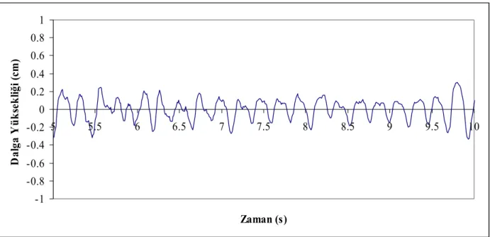 Şekil 4.25 1 mm genlik, 7 Hz frekans koşulları altında tank içerisinde oluşan dalga profilleri 