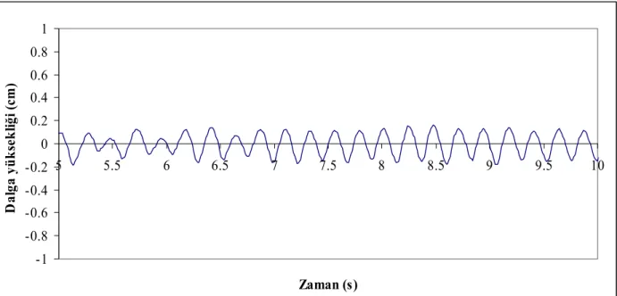 Şekil 4.27 2 mm genlik, 4 Hz frekans koşulları altında tank içerisinde oluşan dalga profilleri 