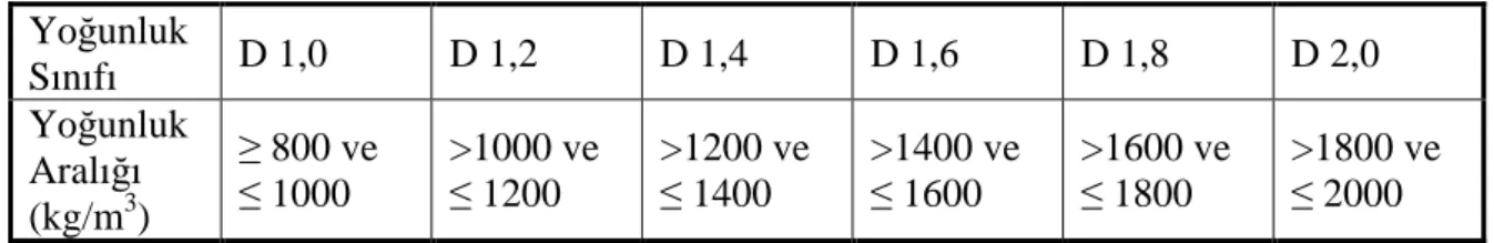 Çizelge 2.3 Hafif betonun yo ğ unlu ğ a göre sınıflandırılması (TS EN 206-1)  Yo ğ unluk  Sınıfı  D 1,0  D 1,2  D 1,4  D 1,6  D 1,8  D 2,0  Yo ğ unluk  Aralı ğ ı  (kg/m 3 )  ≥  800 ve ≤ 1000  &gt;1000 ve ≤ 1200  &gt;1200 ve ≤ 1400  &gt;1400 ve ≤ 1600  &gt;