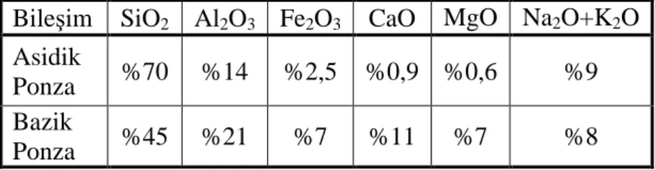 Çizelge 2.7 Ponzanın kimyasal özellikleri (Gündüz, 1998)  Bile ş im  SiO 2   Al 2 O 3   Fe 2 O 3   CaO  MgO  Na 2 O+K 2 O  Asidik 