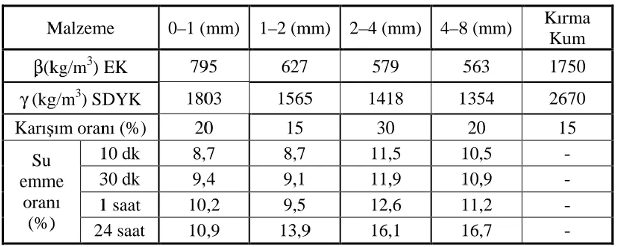 Çizelge 3.1 Agregaların fiziksel özellikleri ve karı ş ım oranları 