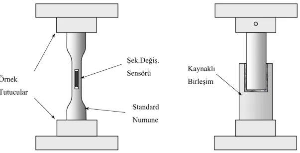 Şekil 1.2 Çelik çekme deneylerinde kullanılacak standart ve birleşim örnekleri test şeması
