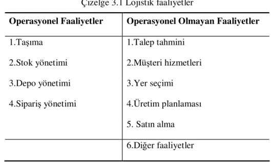 Çizelge 3.1 Lojistik faaliyetler 