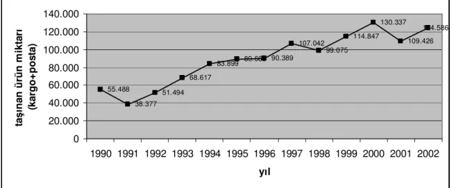 Şekil 4.3  THY kargo ve posta taşımalarının yıllara göre değişimi (DHMİ ve THY Ar-Ge  Müdürlüğü, 2004) 
