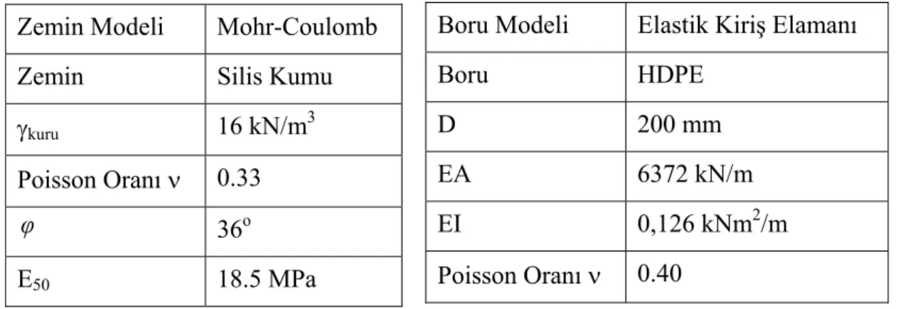 Çizelge 10.5  1 No’lu Deneyin Sayısal Analizlerinde Kullanılan Malzeme Özellikleri  Zemin Modeli   Mohr-Coulomb 