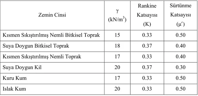 Çizelge 3.1  Marston Yük Teorisinde Kullanılan K ve µ Değerleri (Balkaya, 2004)  Zemin Cinsi  γ  (kN/m 3 )  Rankine  Katsayısı  (K)  Sürtünme Katsayısı  (µ’)  Kısmen Sıkıştırılmış Nemli Bitkisel Toprak  15  0.33  0.50 