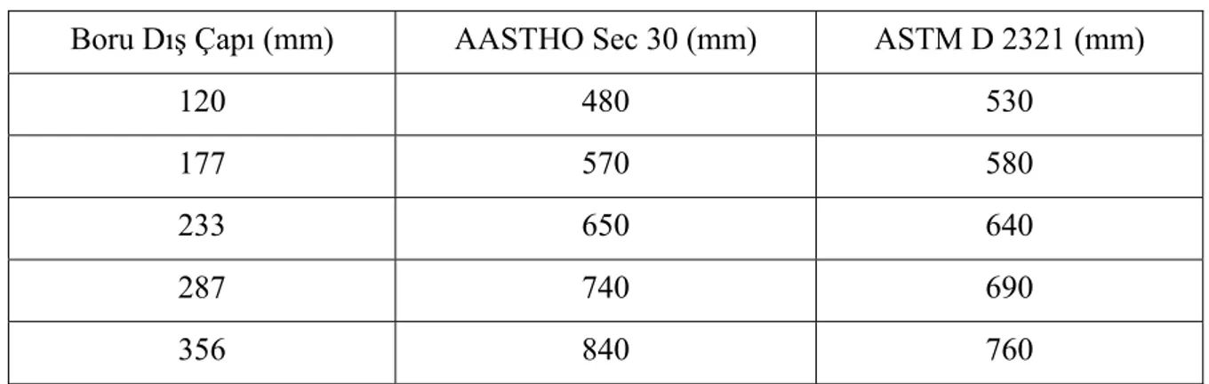 Çizelge  5.1 ASTM D 2321 ve  AASHTO Sec 30’a göre  En küçük Hendek Genişliği  Boru Dış Çapı (mm)  AASTHO Sec 30 (mm)  ASTM D 2321 (mm) 