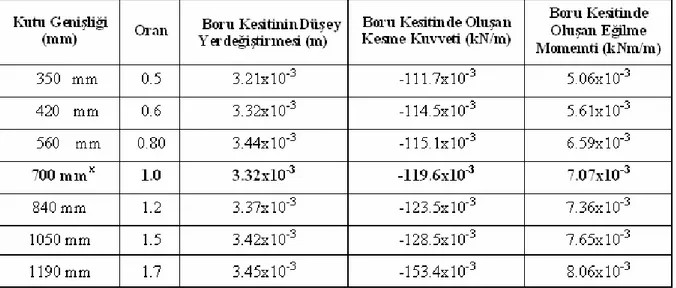 Çizelge  5.2  242 mm Çapındaki HDPE Borunun  Farklı Hendek Genişliklerindeki Davranışı 