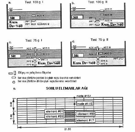 Şekil 2.3 Model 4a ve Model 4b sentrifüj model deney düzenekleri ve sonlu elemanlar modeli  (Popescu ve Prevost, 1993) 