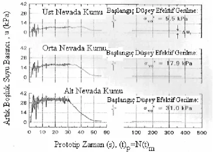 Şekil  2.12  A  model  deneyinde  farklı  derinliklerde  ölçülen   artık  boşluk  suyu basıncı-zaman  değişimleri (Fiegel ve Kutter, 1994) 