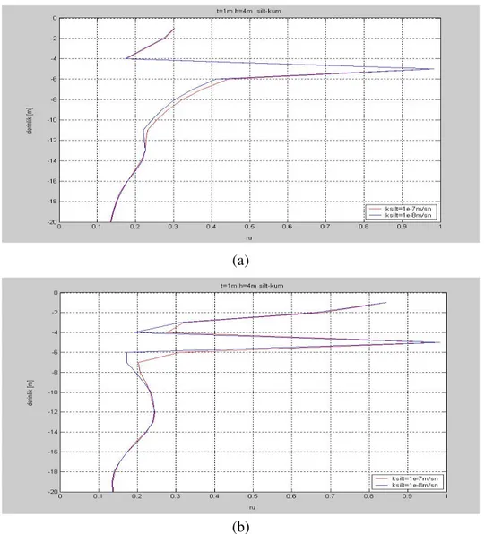 Şekil 2.17 Silt ara tabakalı kum tabakasında 1 boyutlu analizlerden elde edilen artık bsb oranı  değerlerinin derinlikle değişimi (a) k kum  =10 -4 m/s (b) k kum  = 10 -6 m/s (Tonaroğlu, 2006)