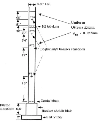 Şekil 2.24  Tabakalı zemin sistemlerindeki sıvılaşma ve  sonrası davranışın belirlenmesi için  kurulan deney düzeneği (Adalıer, 1992) 