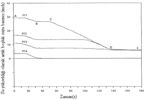 Şekil 2.25 Farklı seviyelerdeki boşluk suyu basıcı sensörlerinde ölçülen artık boşluk suyu  basınçlarının zamanla değişimi (Adalıer, 1992) 