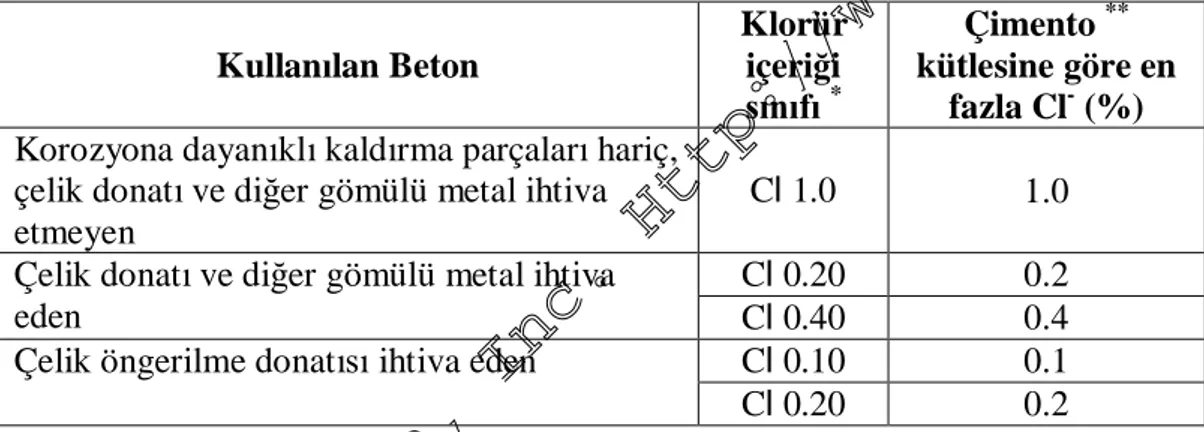 Çizelge 2.2 Betondaki klorür içeri inin TS EN206-1’e (2002) göre s rland lmas