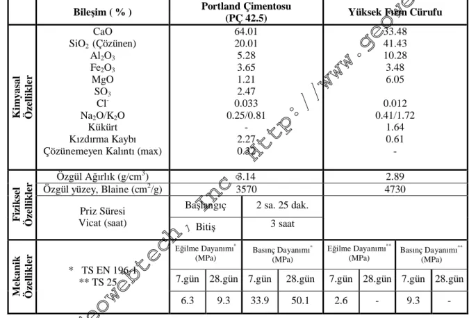 Çizelge 3.2 Çimento ve yüksek f n cürufunun kimyasal, fiziksel ve mekanik deney sonuçlar