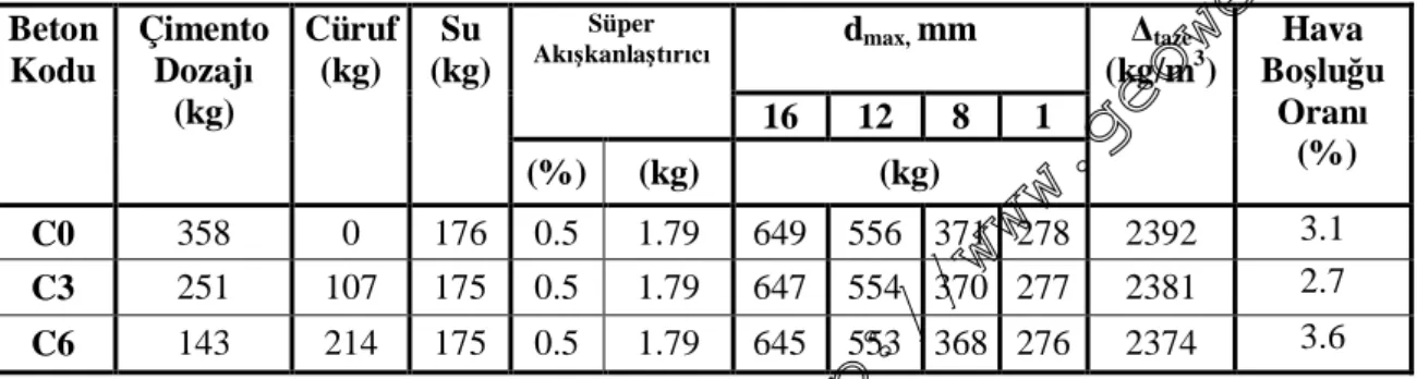 Çizelge 3.6 1 m 3  taze beton için gerekli olan gerçek malzeme miktarlar