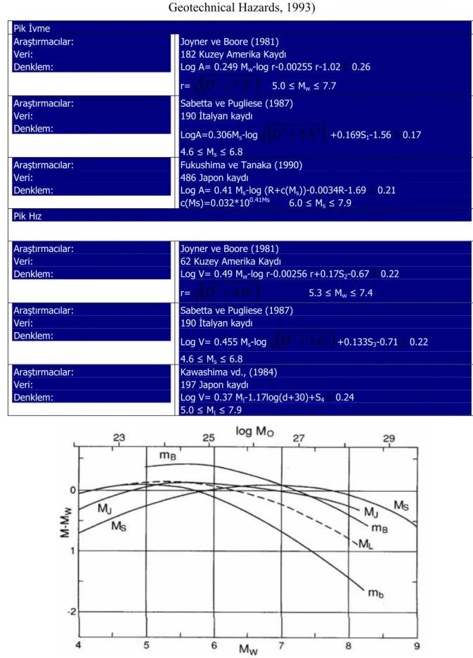 Çizelge 2.4 Pik ivme ve hız için önerilmiş azalım ilişkileri (Manual for Zonation on Seismic  Geotechnical Hazards, 1993)  Pik İvme  Araştırmacılar:  Veri:  Denklem:  Joyner ve Boore (1981)  182 Kuzey Amerika Kaydı 