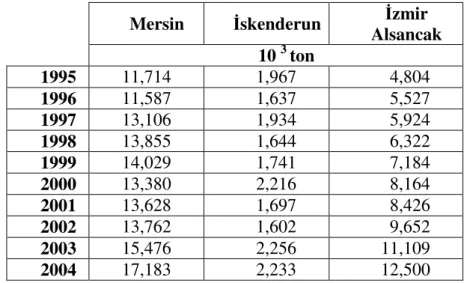 Çizelge  3.6’daki  üç  limana  ait  bilgiler  incelendiğinde,  Mersin  Limanı’ndan  yapılan  toplam  elleçlemenin  diğer  limanlardan  daha  fazla  miktarda  olduğu  görülür
