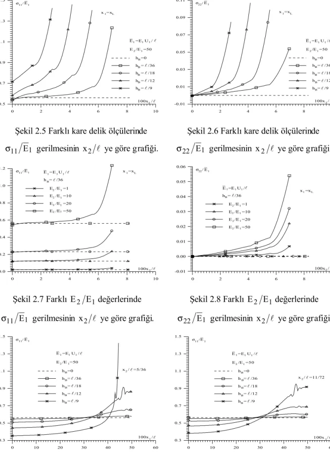 Şekil 2.7 Farklı  E 2 E 1 değerlerinde   1