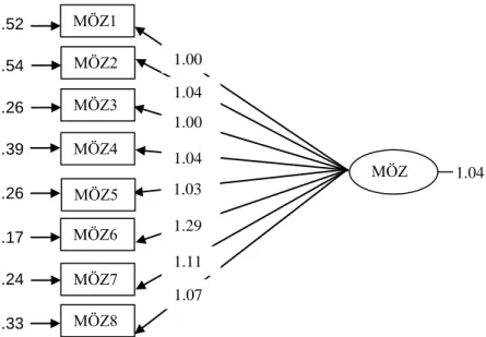 ġekil 4:  Matematik Öz Kavramı Ölçme Modeli 1.00 1.04 1.00 1.04 1.03 1.29 1.11 1.07 MÖZ1 MÖZ2 MÖZ3 MÖZ4 MÖZ5 MÖZ6 MÖZ8 MÖZ7  MÖZ  1.04 