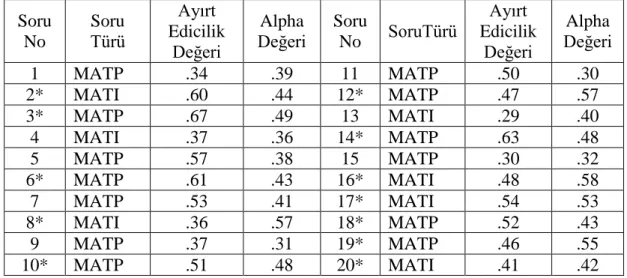 Tablo 4: Matematik BaĢarı Testi Maddelerinin Ayırt Edicilik ve Alpha  Değerleri  Soru  No  Soru  Türü  Ayırt  Edicilik  Değeri  Alpha  Değeri  Soru No  SoruTürü  Ayırt  Edicilik Değeri  Alpha  Değeri  1  MATP  .34  .39  11  MATP  .50  .30  2*  MATI  .60  .