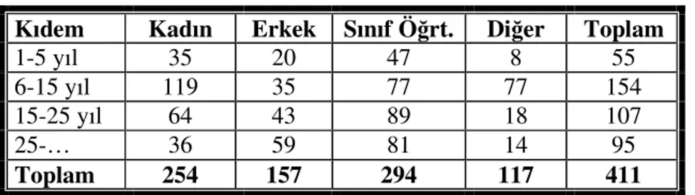 Tablo 3. 1: Mezun Oldukları Program ve Kıdeme Göre   Sınıf Öğretmeni Sayıları 